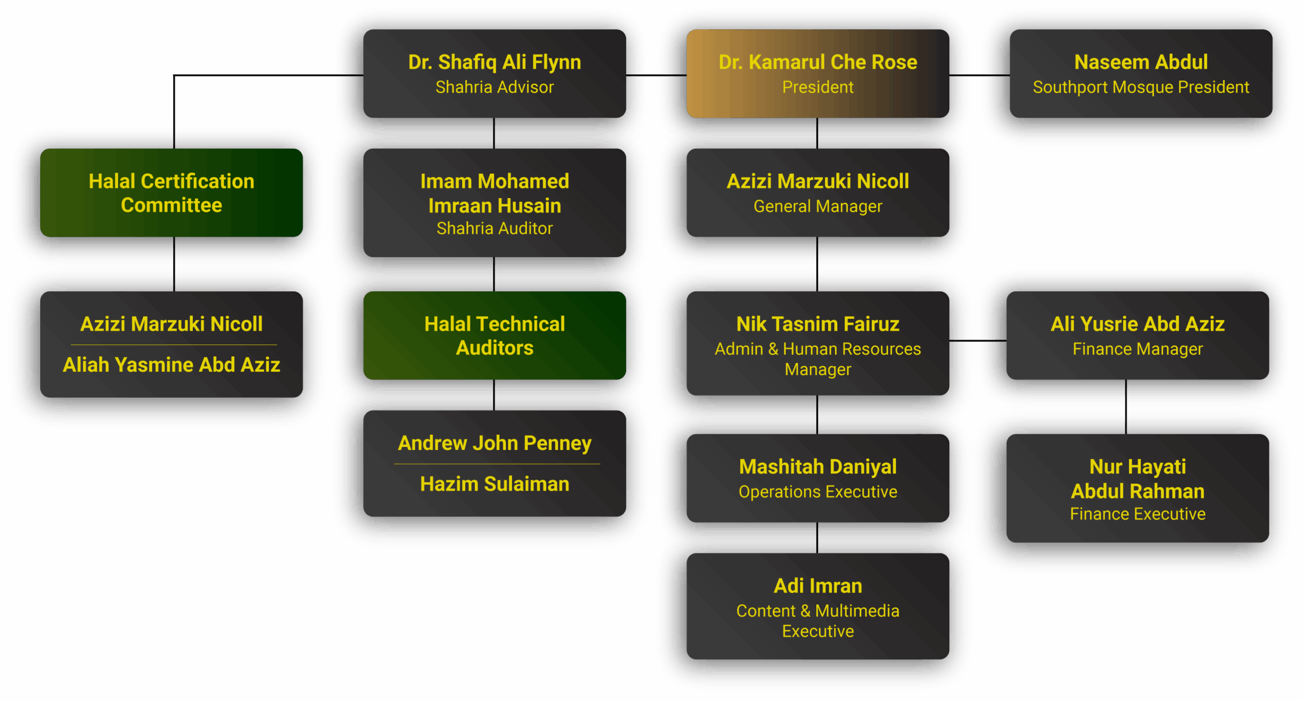 HAQ Organizational Chart